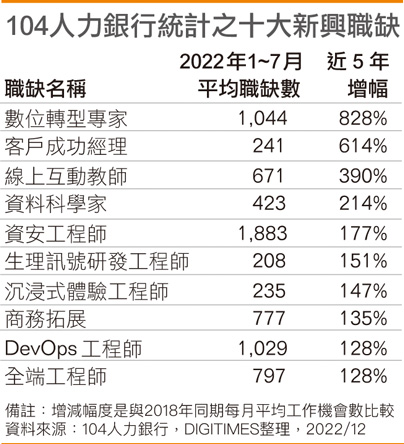 04人力银行统计之十大新兴职缺