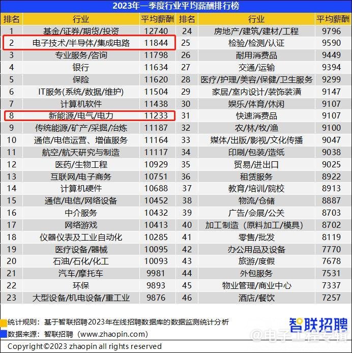 2023年Q1中国招聘薪酬水平TOP10：芯片工程师霸榜，AI工程师第二