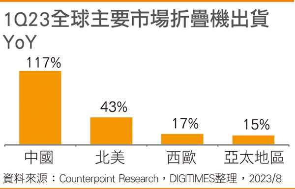 1Q23全球主要市场折叠机出货