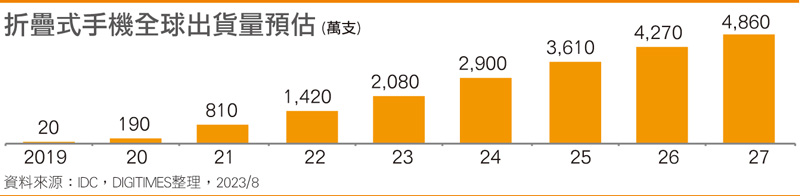 折叠屏手机全球出货量预估