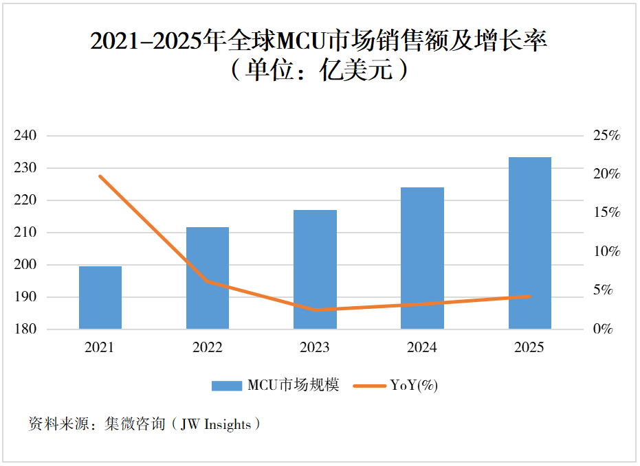 集微咨询：2022年全球MCU市场规模将达211.8亿美元