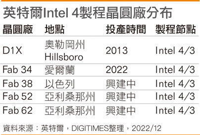 英特尔Intel 4制程晶圆厂分布