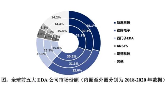 国产EDA仅占2%的份额？有4大劣势，让厂商们不敢用、不愿用
