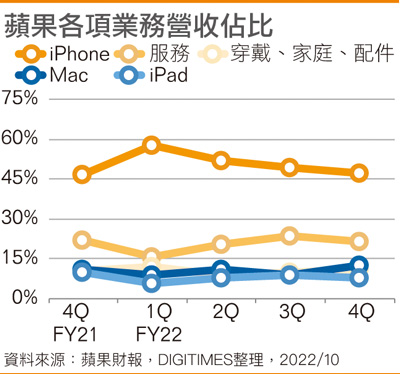 苹果各项业务营收占比