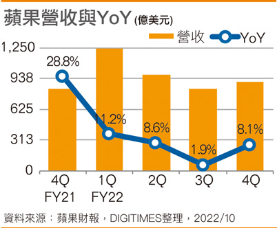 苹果营收与YoY