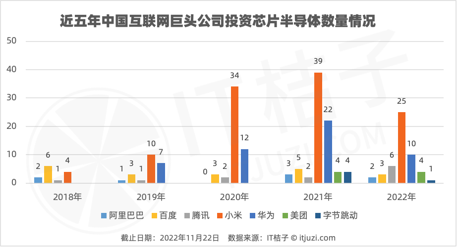 投资芯片这事，小米手笔最大，华为次之，然后才是BAT