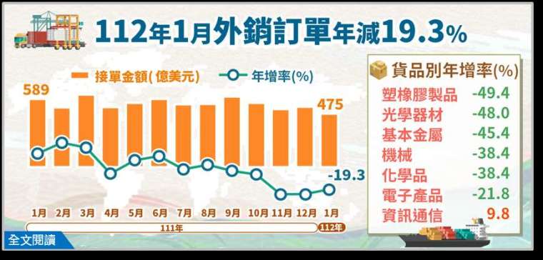 (图: 经济部统计处提供)