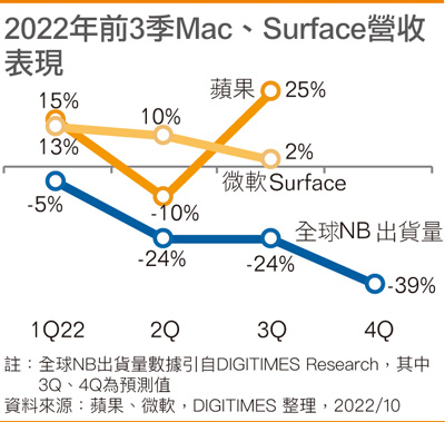 2022年前3季Mac、Surface营收表现