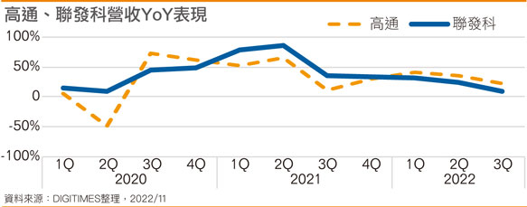 高通、联发科营收YoY表现