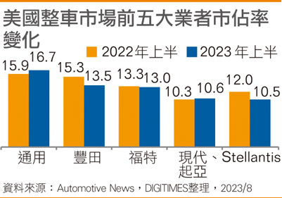 美国整车市场前五大业者市占率变化