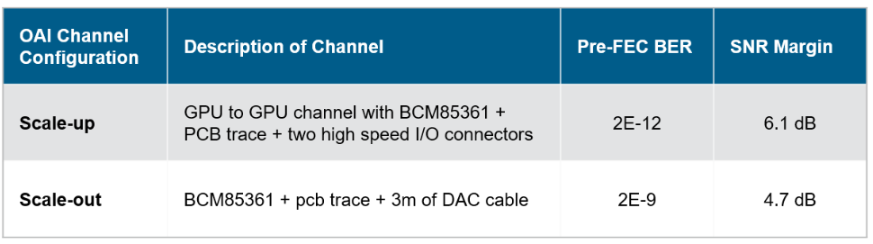 Broadcom 的 112G SerDes 助力生成式 AI大发展