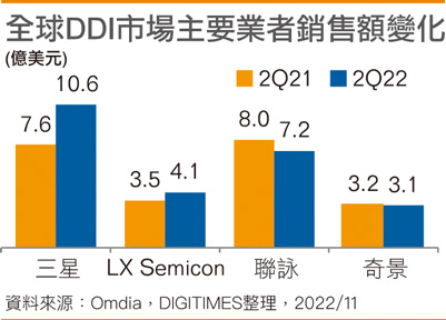 全球DDI市场主要业者销售额变化