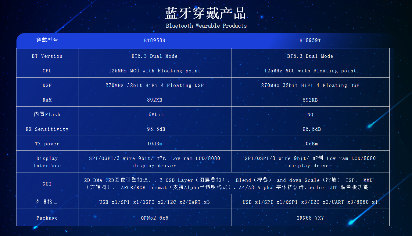 多场景应用赋能中科蓝讯现场分享“蓝讯讯龙”三代无线穿戴平台最新特性-我爱音频网