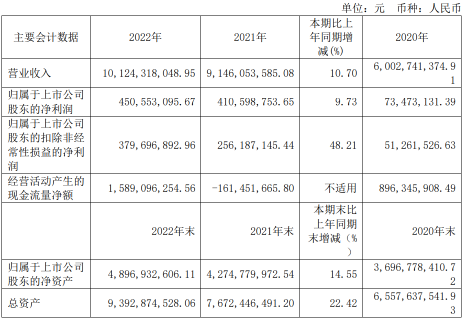 九号公司2022年营业收入首次突破100亿元