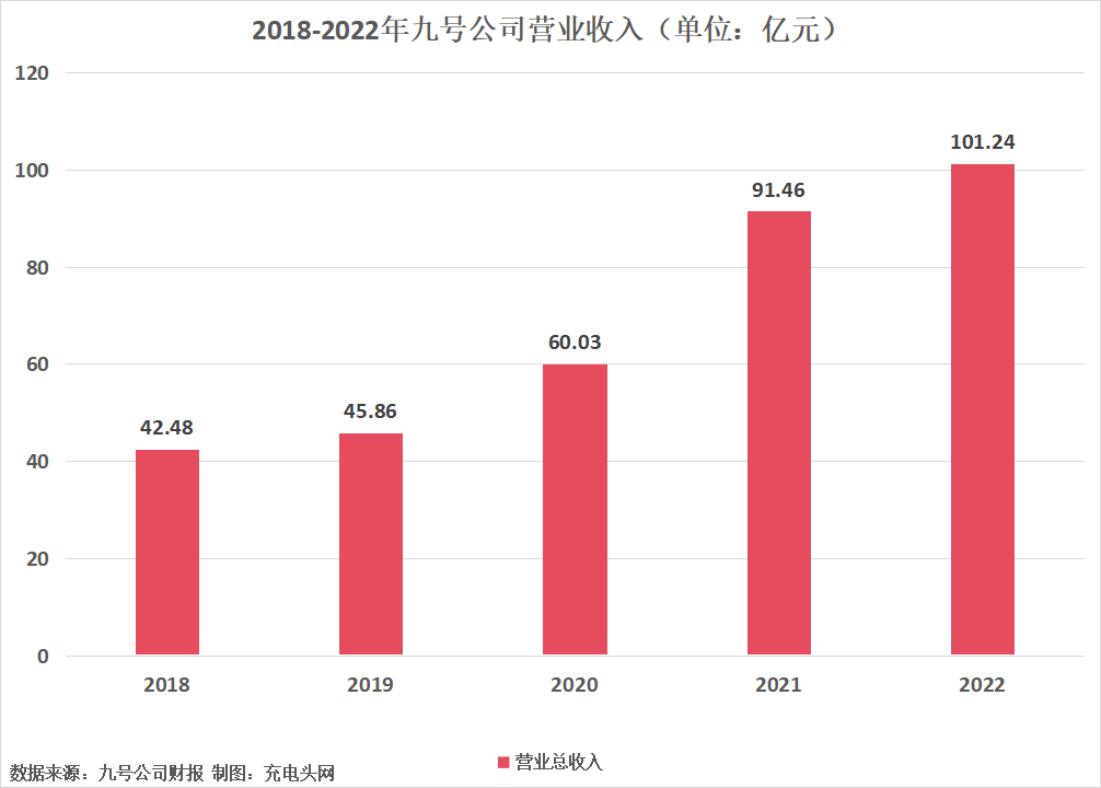 九号公司2022年营业收入首次突破100亿元-充电头网