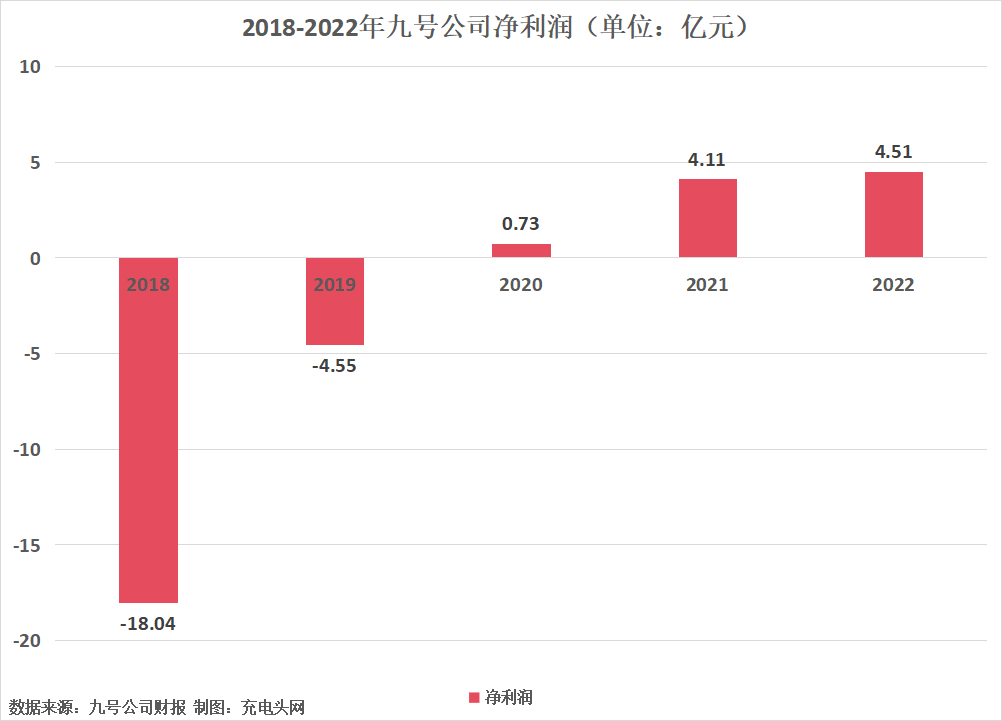 九号公司2022年营业收入首次突破100亿元-充电头网