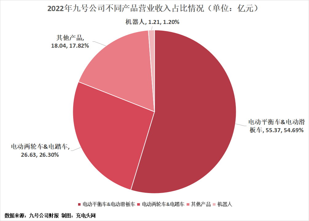 九号公司2022年营业收入首次突破100亿元-充电头网