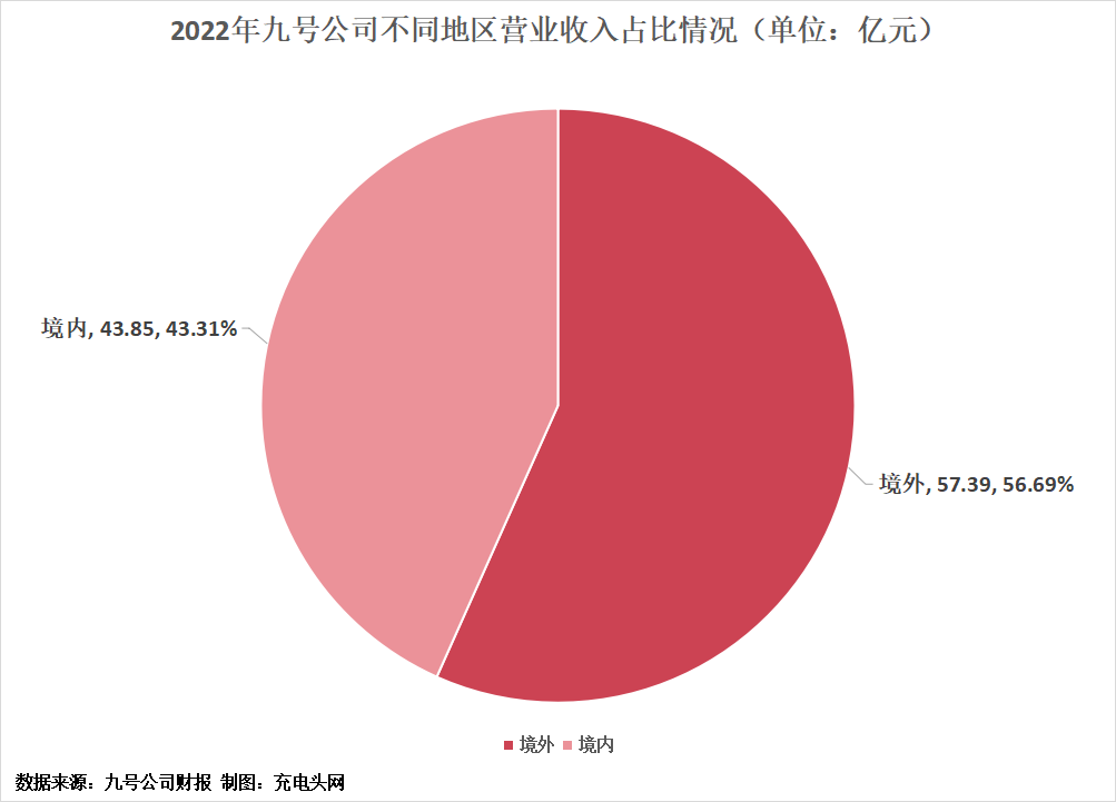 九号公司2022年营业收入首次突破100亿元-充电头网