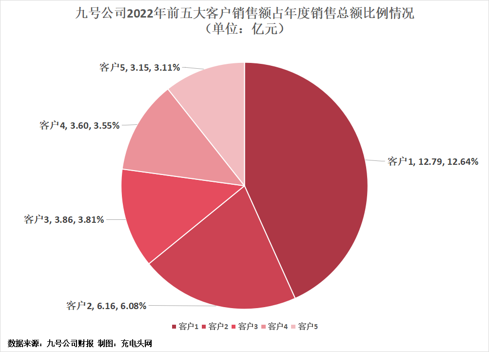 九号公司2022年营业收入首次突破100亿元-充电头网