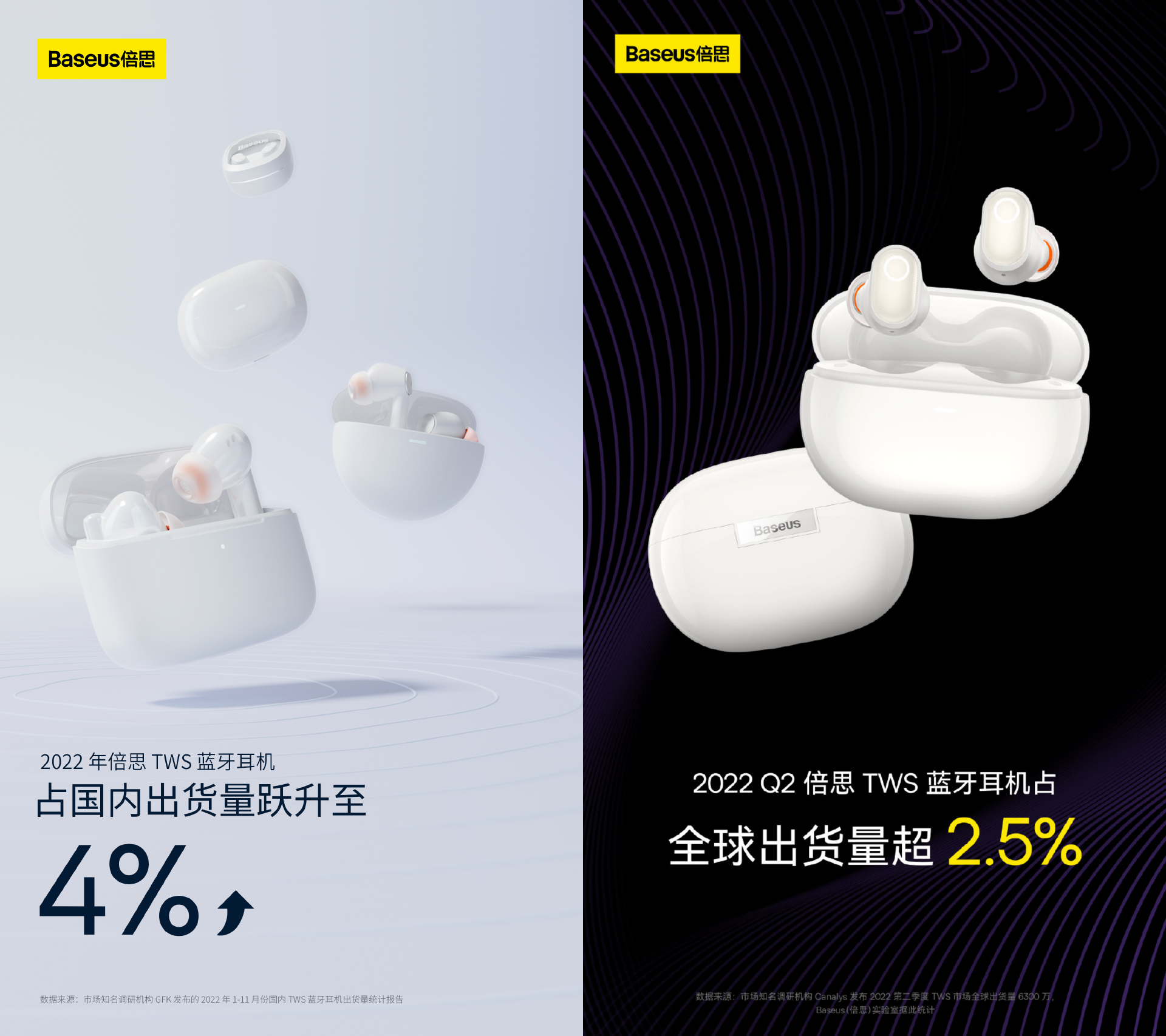 贯彻“实用而美”理念，2022年倍思TWS蓝牙耳机国内出货量占比跃升至4%