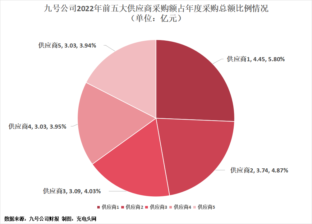 九号公司2022年营业收入首次突破100亿元-充电头网