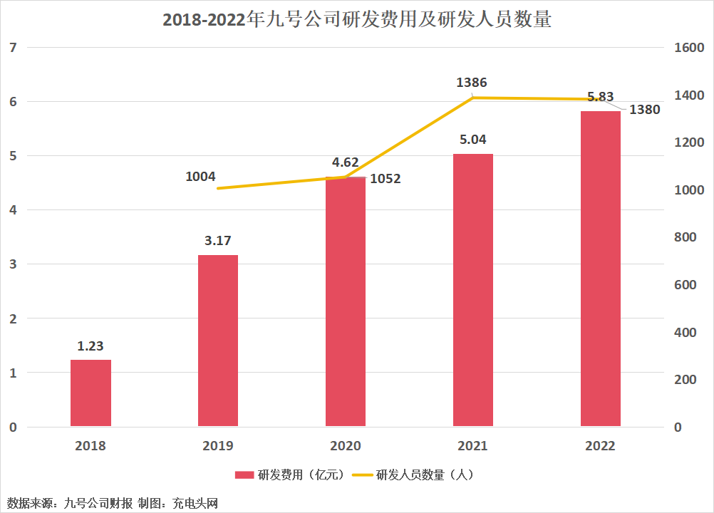 九号公司2022年营业收入首次突破100亿元-充电头网