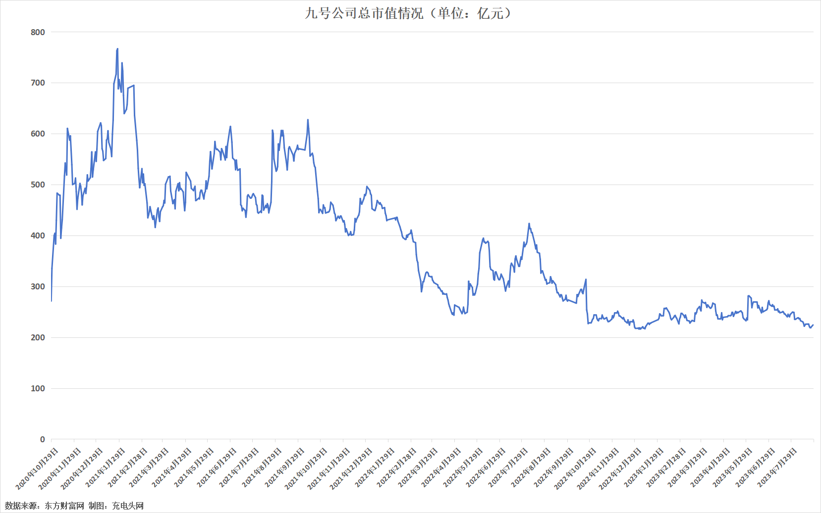九号公司2022年营业收入首次突破100亿元-充电头网