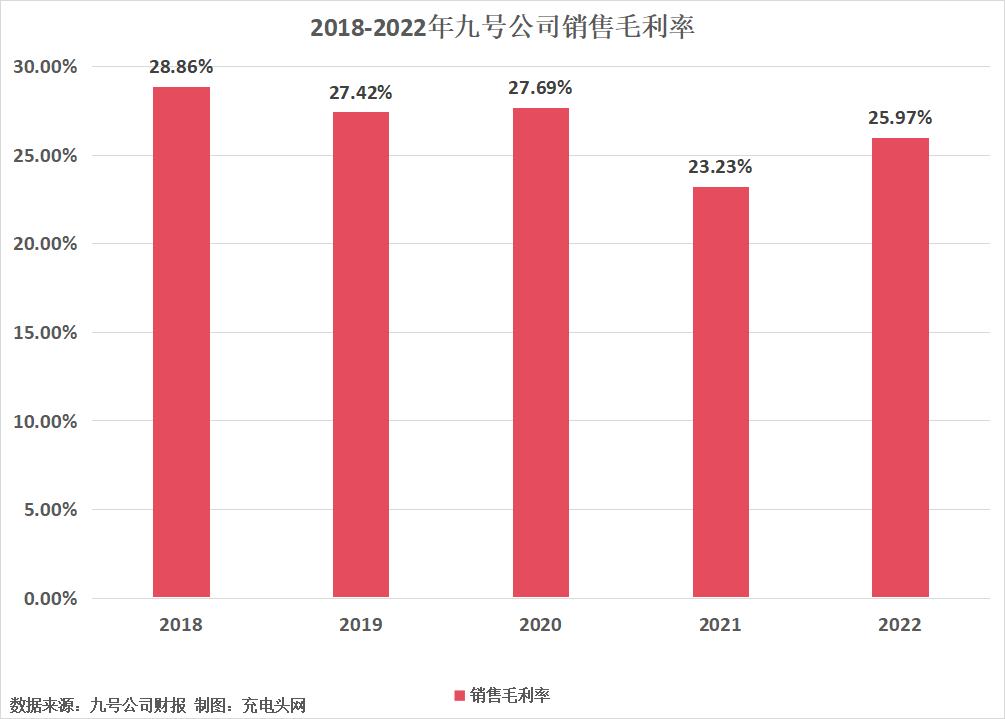 九号公司2022年营业收入首次突破100亿元-充电头网