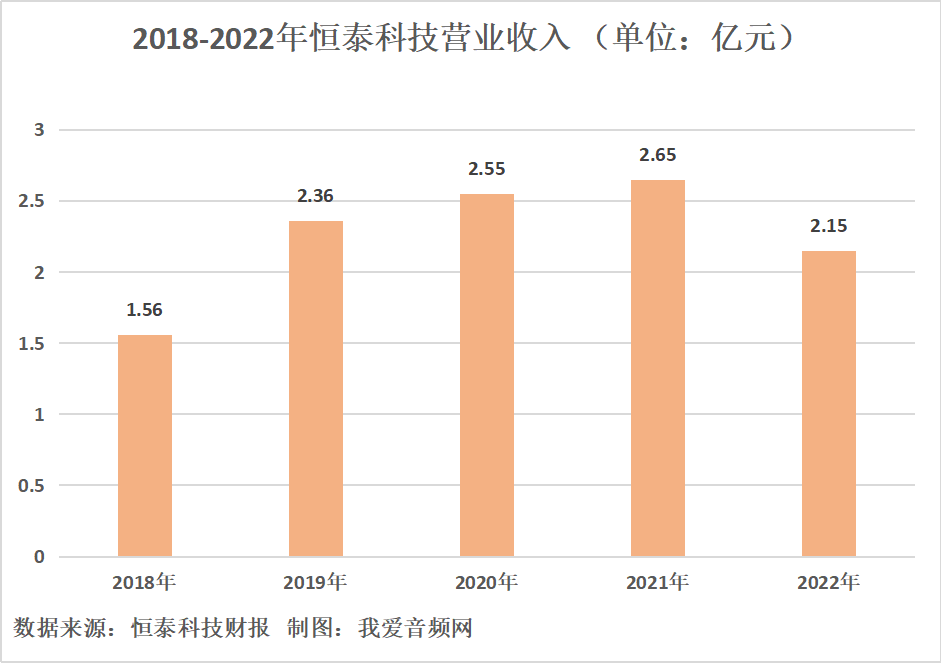 恒泰科技2022年营收2.15亿元-我爱音频网