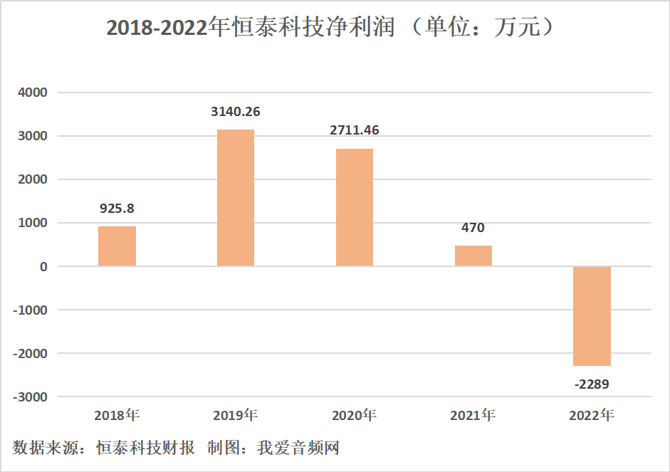 恒泰科技2022年营收2.15亿元-我爱音频网
