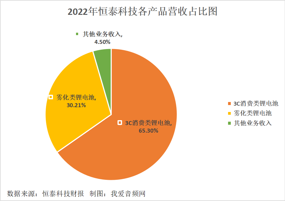 恒泰科技2022年营收2.15亿元-我爱音频网