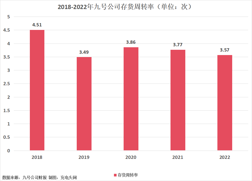 九号公司2022年营业收入首次突破100亿元-充电头网