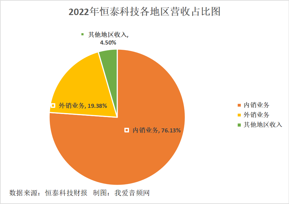 恒泰科技2022年营收2.15亿元-我爱音频网