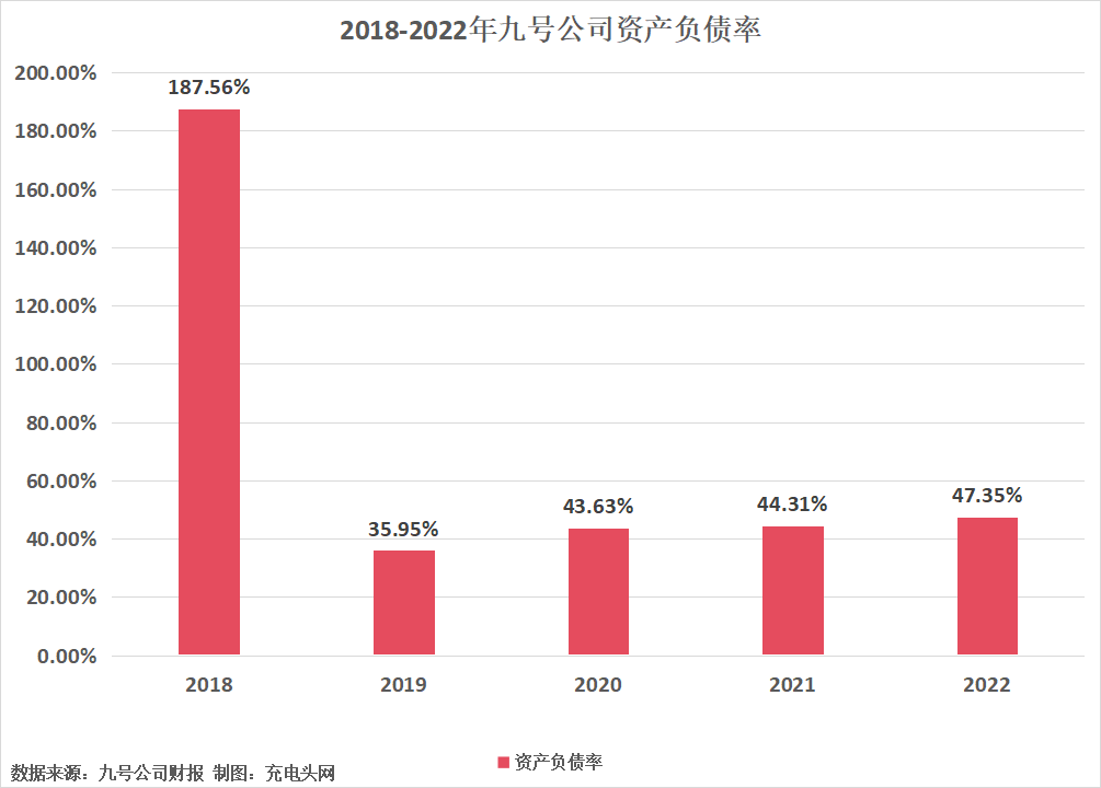 九号公司2022年营业收入首次突破100亿元-充电头网