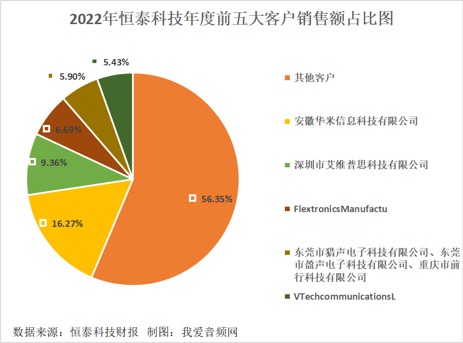恒泰科技2022年营收2.15亿元-我爱音频网