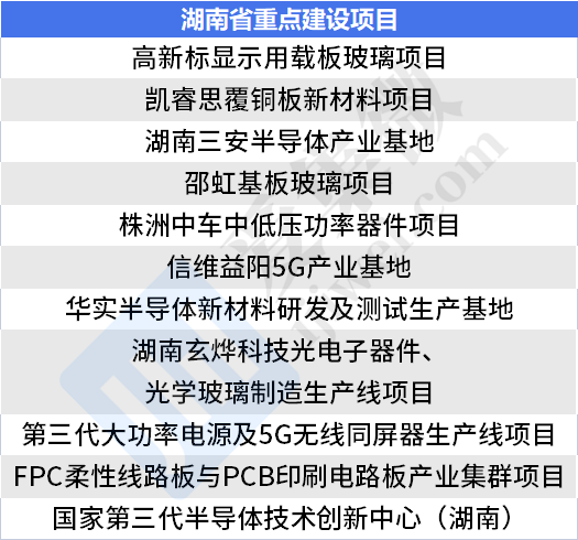 2023年湖南省重点建设项目公布，三安半导体、株洲中车等项目在列
