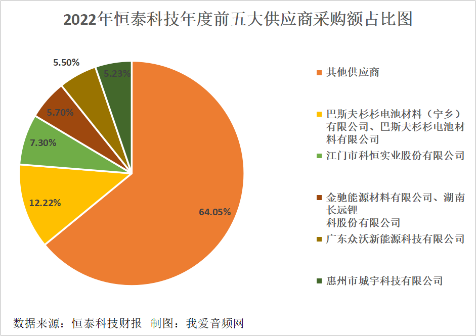 恒泰科技2022年营收2.15亿元-我爱音频网