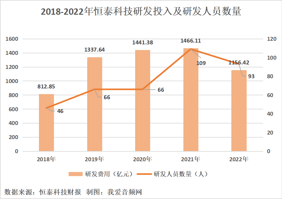 恒泰科技2022年营收2.15亿元-我爱音频网