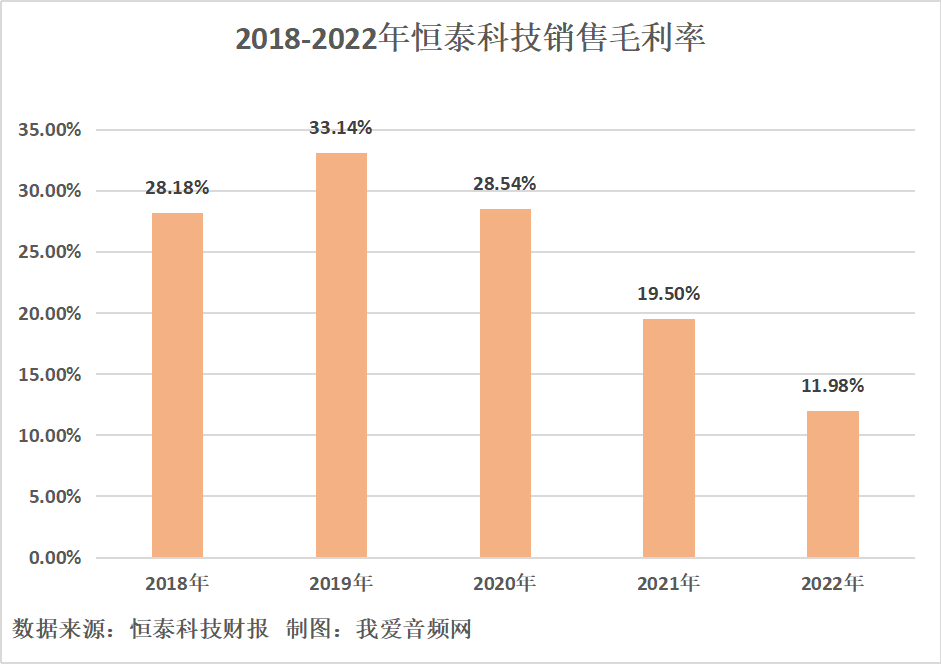 恒泰科技2022年营收2.15亿元-我爱音频网