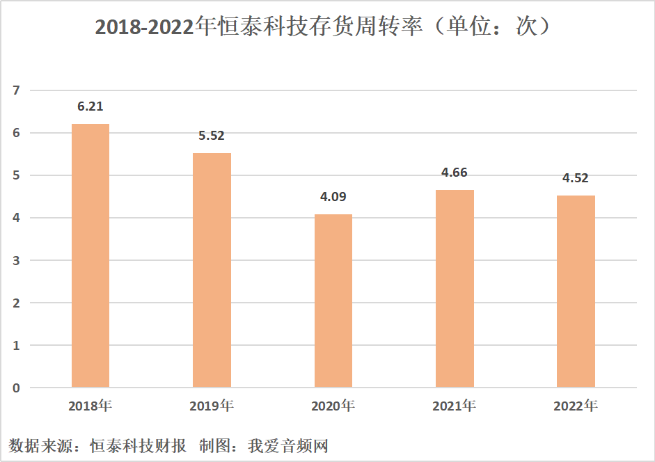 恒泰科技2022年营收2.15亿元-我爱音频网