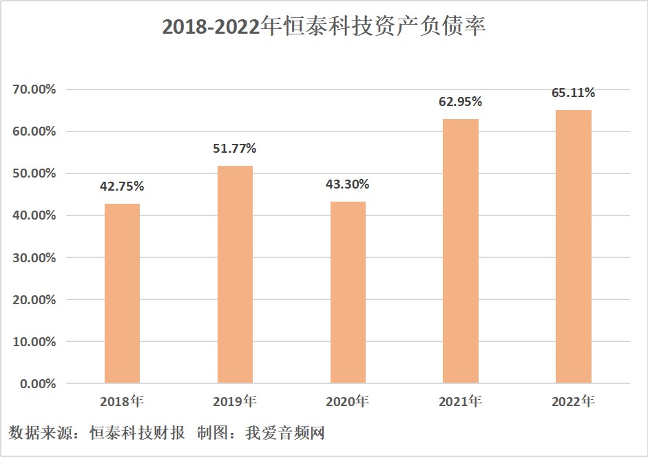 恒泰科技2022年营收2.15亿元-我爱音频网