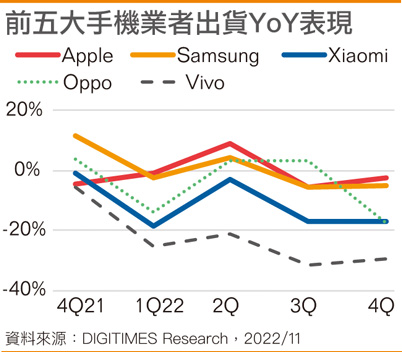 前五大手机业者出货YoY表现