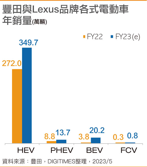 丰田与Lexus品牌各式电动车年销量