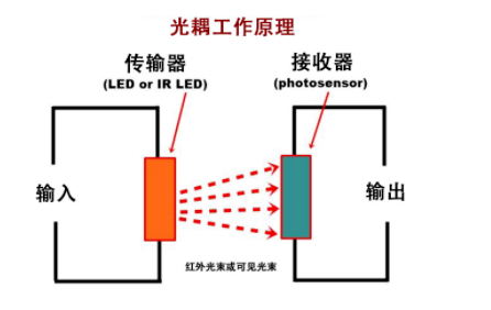 光耦在开关电源中的作用
