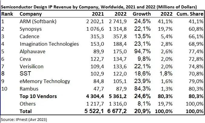 IPnest公布2022年全球TOP 10半导体IP供应商排名