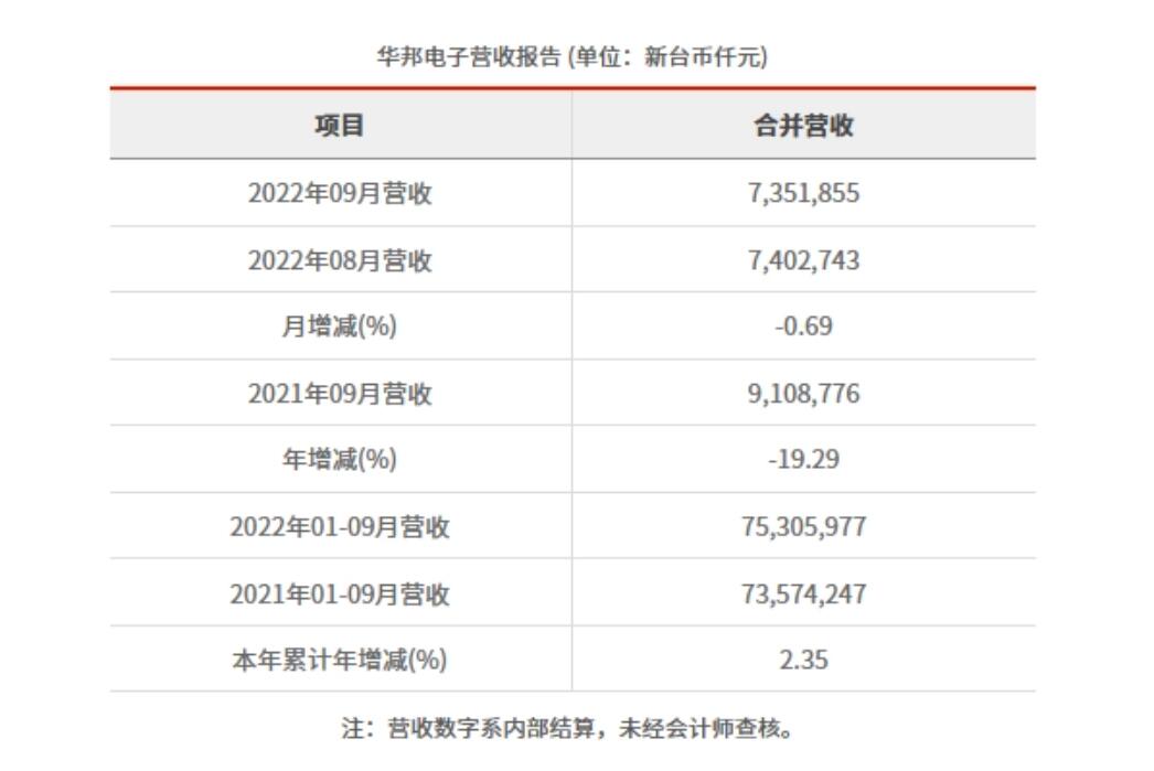 内存大厂华邦电子 9 月营收 73.52 亿元新台币，同比减少 19.29%