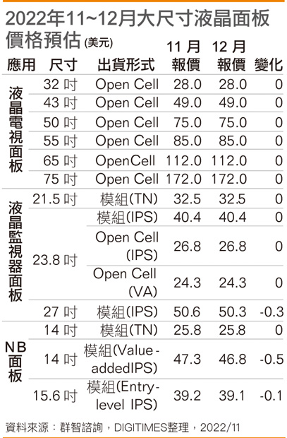 2022年11~12月大尺寸液晶面板价格预估