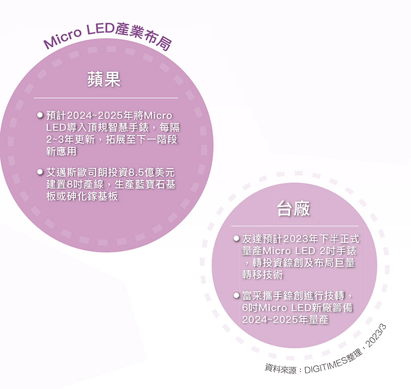 Micro LED产业布局