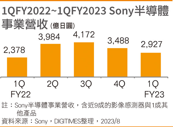 1QFY2022~1QFY2023 Sony半导体事业营收