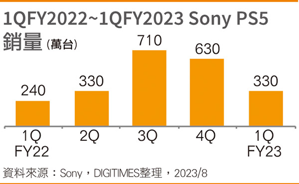 1QFY2022~1QFY2023 Sony PS5销量
